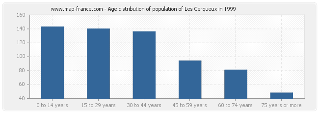 Age distribution of population of Les Cerqueux in 1999